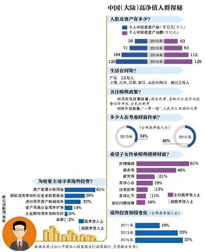 中国大陆高净值人群探秘