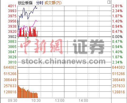 创业板涨超2%冲上4000点创新高37只个股涨停