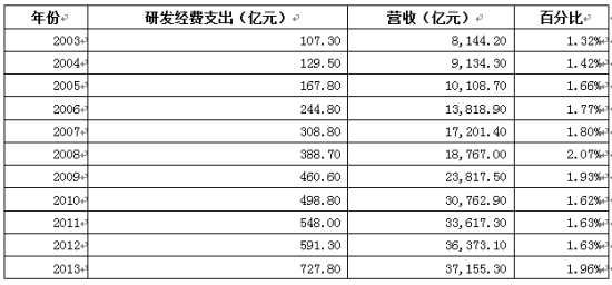 我国汽车工业研发费用占比 数据来源：中国汽车工业协会