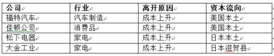 部分撤出外资公司列表