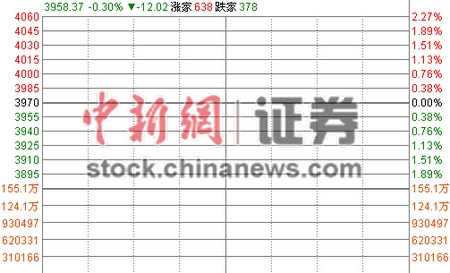 沪指低开0.3%金融股砸盘两市近700股涨停