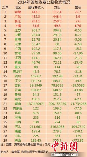 29省份2014年收费公路数据出炉仅4省份未亏损（表）