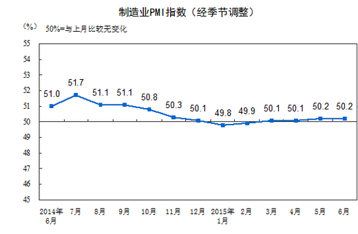 6月制造业PMI为50.2%与上月持平制造业小幅扩张