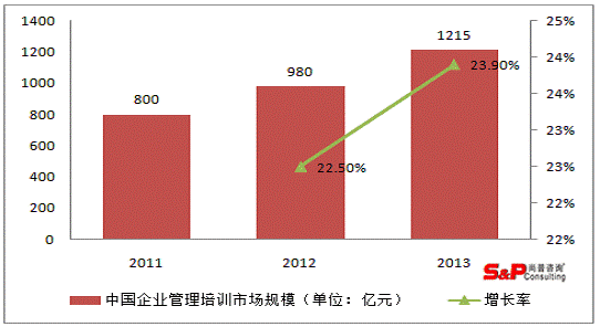 (图1：2011-2013年中国企业管理培训市场规模及增长率)