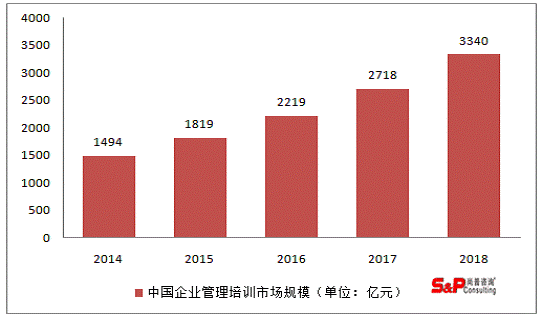 (图2：2014-2018年中国企业管理培训行业市场规模)