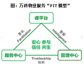 万科物业服务“FIT模型”