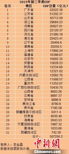 31省份前三季度GDP广东居首各地之和超全国约1.9万亿